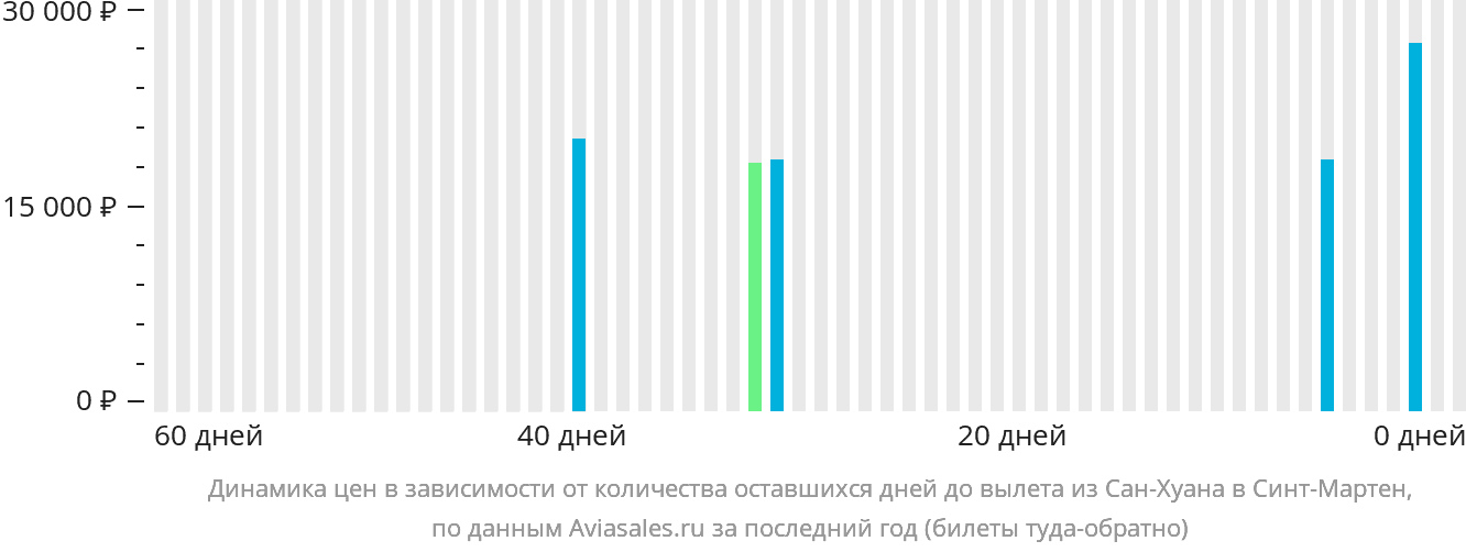 Динамика цен в зависимости от количества оставшихся дней до вылета из Сан-Хуана на Синт-Мартен