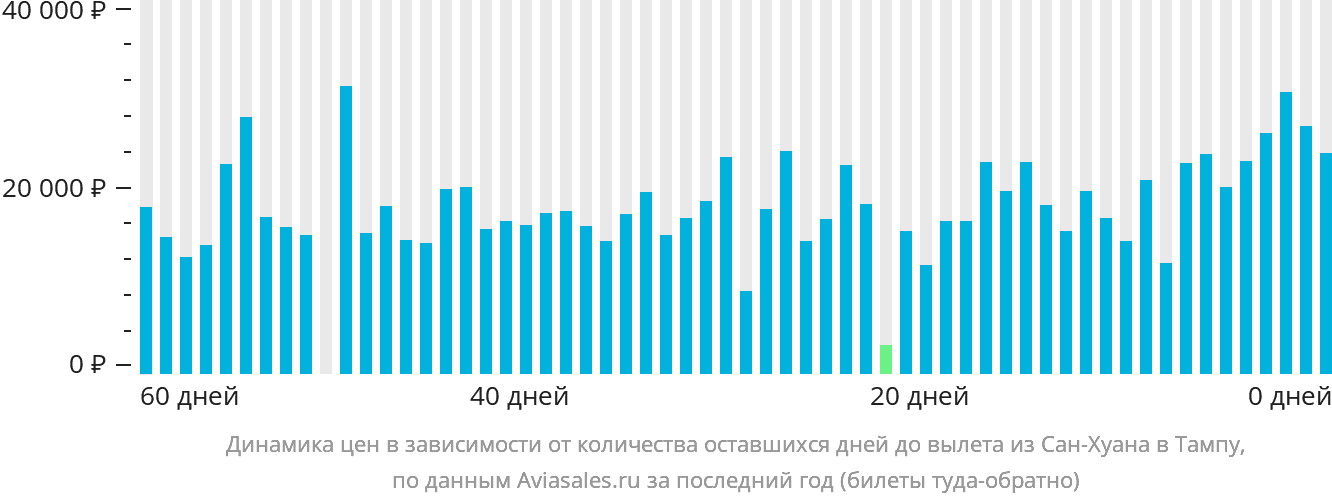 Динамика цен в зависимости от количества оставшихся дней до вылета из Сан-Хуана в Тампу