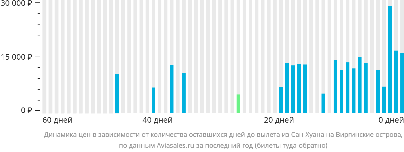 Динамика цен в зависимости от количества оставшихся дней до вылета из Сан-Хуана на Виргинские острова