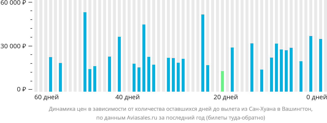 Динамика цен в зависимости от количества оставшихся дней до вылета из Сан-Хуана в Вашингтон
