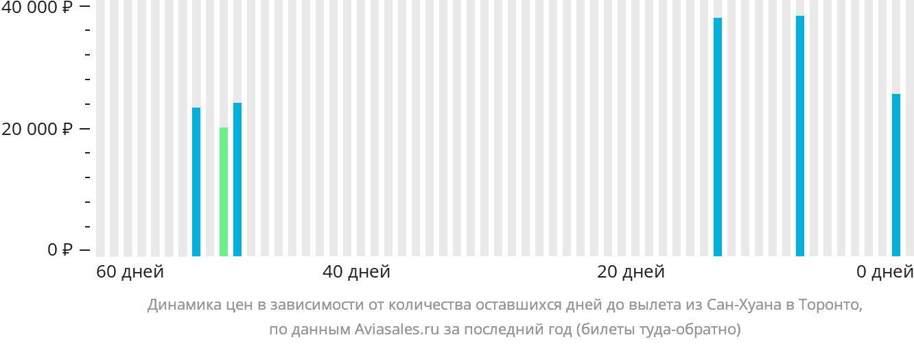 Динамика цен в зависимости от количества оставшихся дней до вылета из Сан-Хуана в Торонто