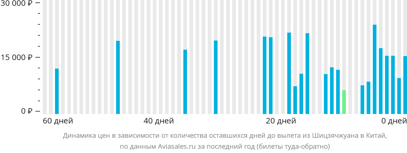 Динамика цен в зависимости от количества оставшихся дней до вылета из Шицзячжуана в Китай