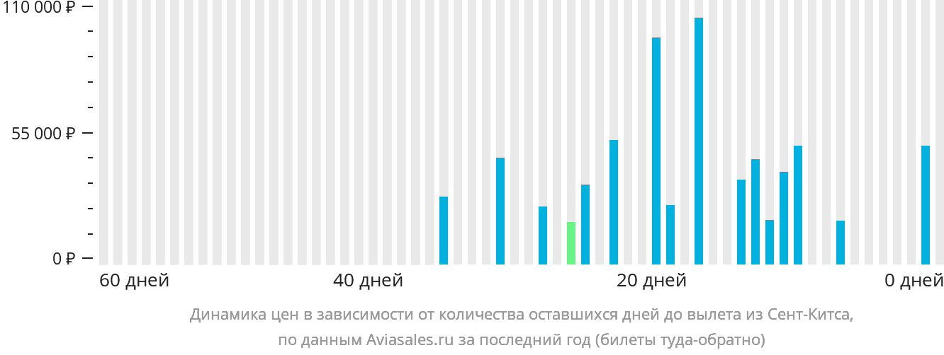 Динамика цен в зависимости от количества оставшихся дней до вылета из Сент-Китса