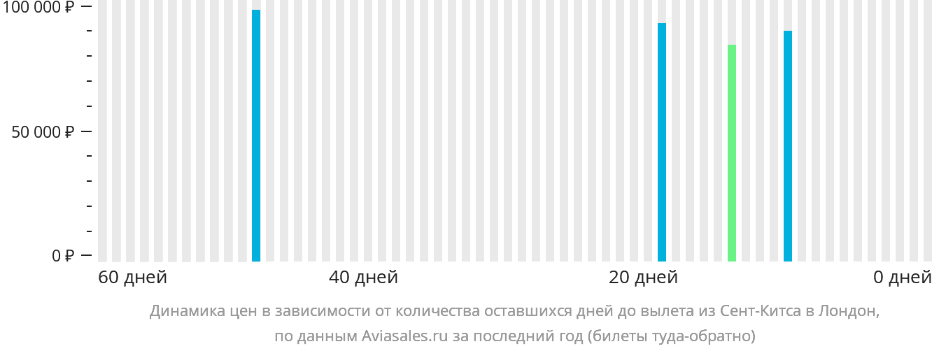 Динамика цен в зависимости от количества оставшихся дней до вылета из Сент-Китса в Лондон