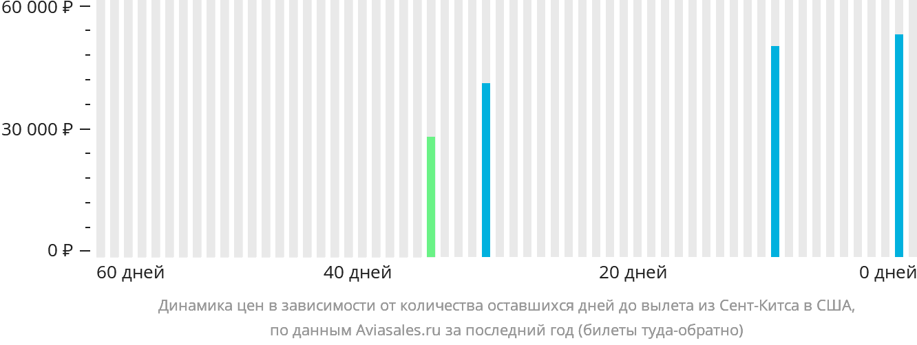 Динамика цен в зависимости от количества оставшихся дней до вылета из Сент-Китса в США