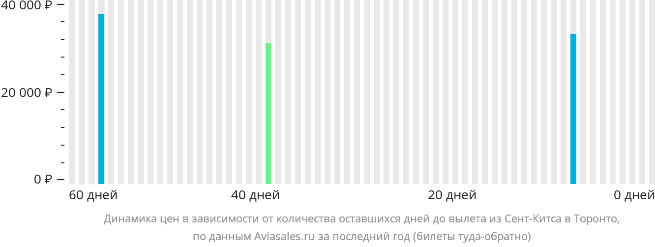 Динамика цен в зависимости от количества оставшихся дней до вылета из Сент-Китса в Торонто