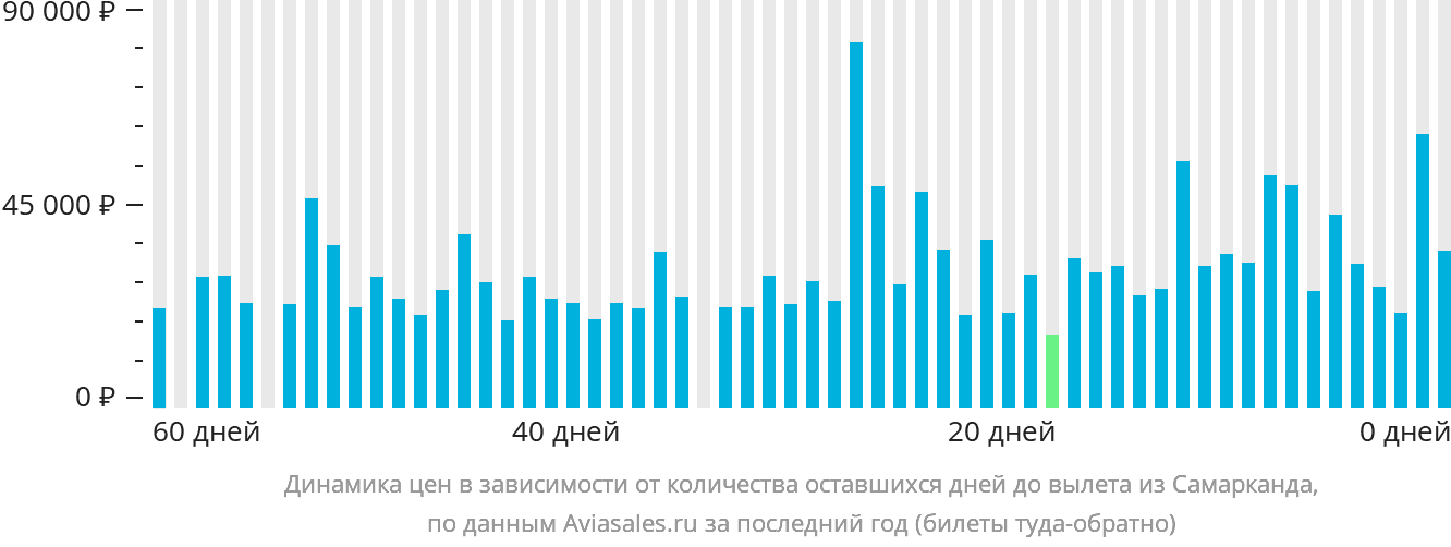 Динамика цен в зависимости от количества оставшихся дней до вылета из Самарканда