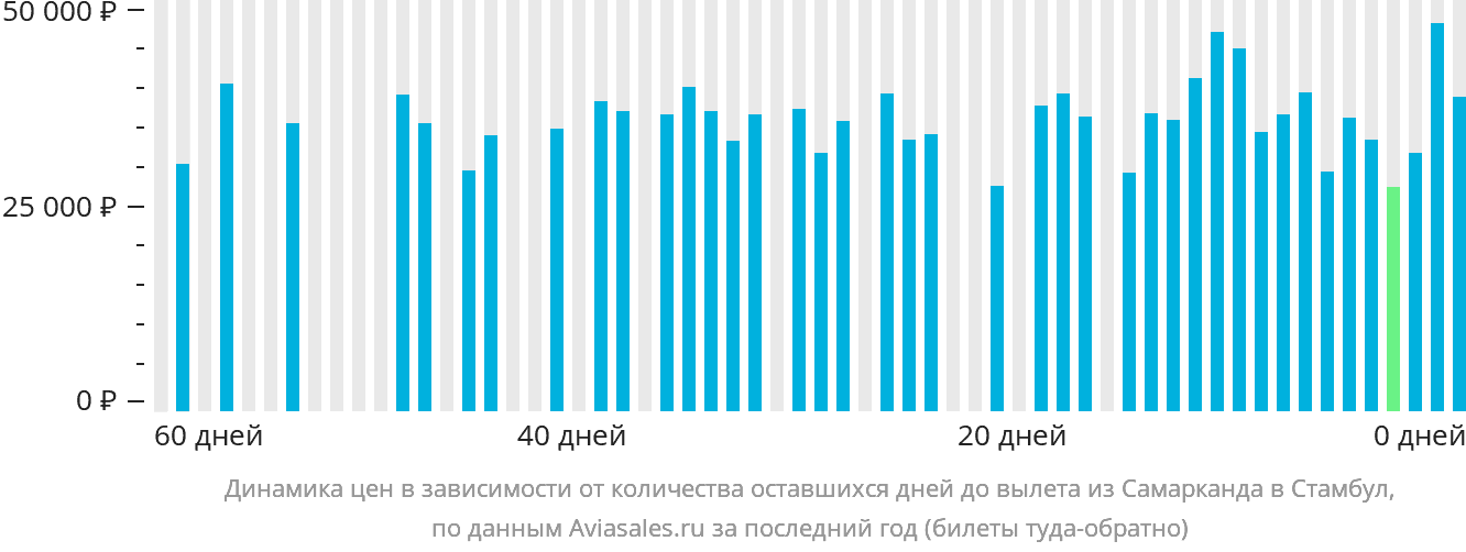 Динамика цен в зависимости от количества оставшихся дней до вылета из Самарканда в Стамбул