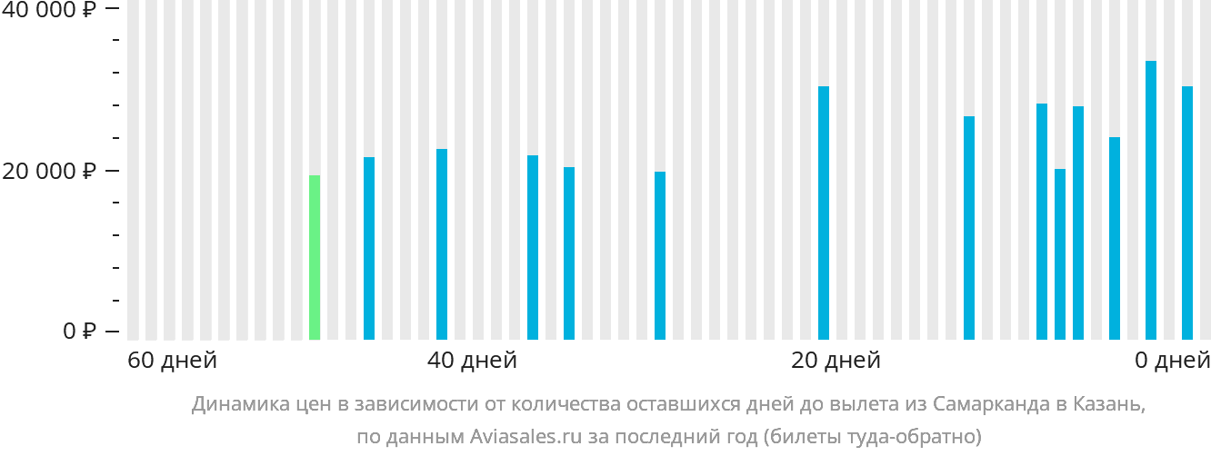 Динамика цен в зависимости от количества оставшихся дней до вылета из Самарканда в Казань