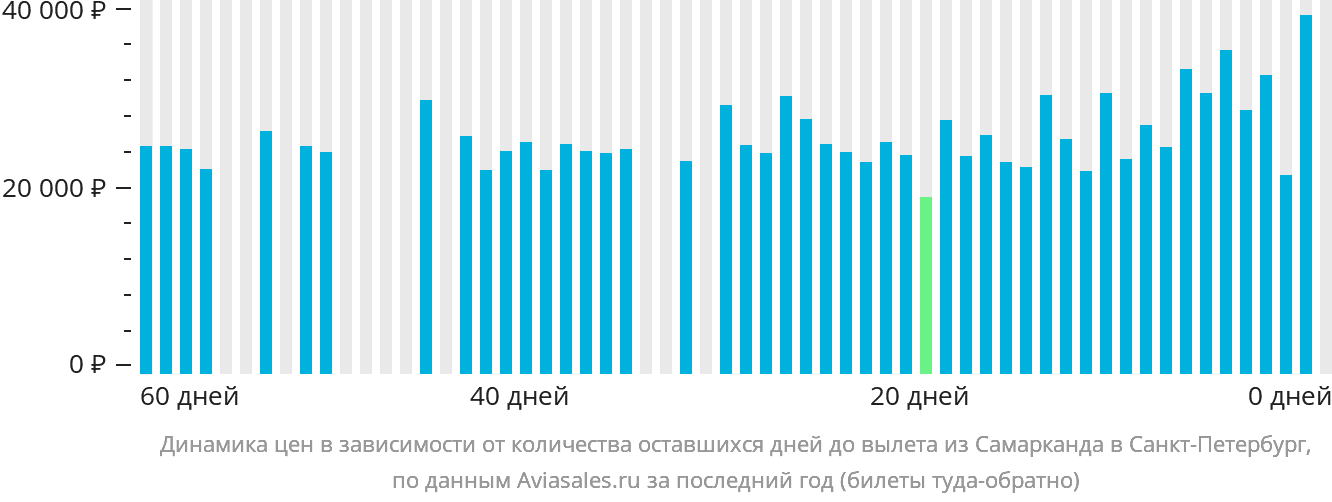 Динамика цен в зависимости от количества оставшихся дней до вылета из Самарканда в Санкт-Петербург