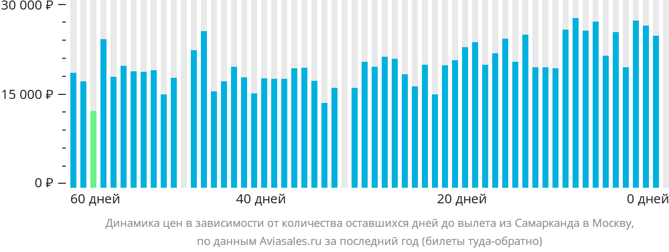 Динамика цен в зависимости от количества оставшихся дней до вылета из Самарканда в Москву