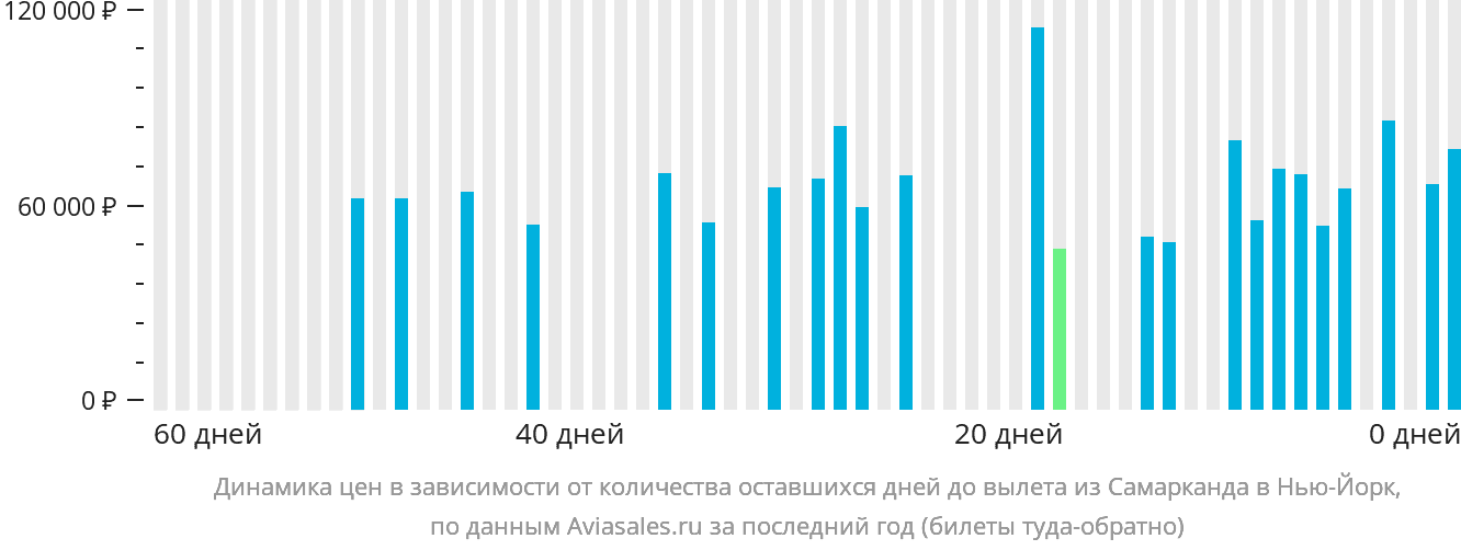 Динамика цен в зависимости от количества оставшихся дней до вылета из Самарканда в Нью-Йорк