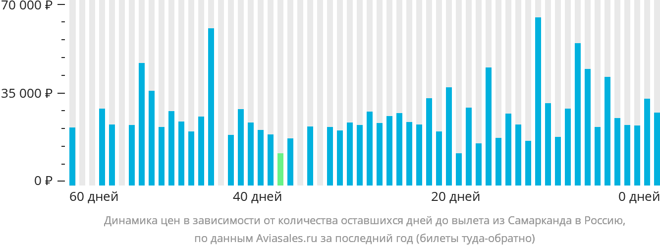 Динамика цен в зависимости от количества оставшихся дней до вылета из Самарканда в Россию