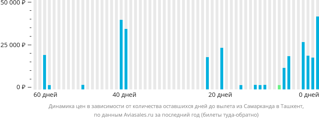 Динамика цен в зависимости от количества оставшихся дней до вылета из Самарканда в Ташкент