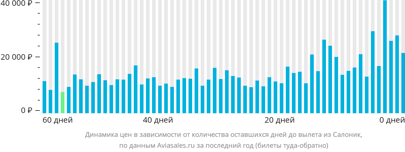 Динамика цен в зависимости от количества оставшихся дней до вылета из Салоник
