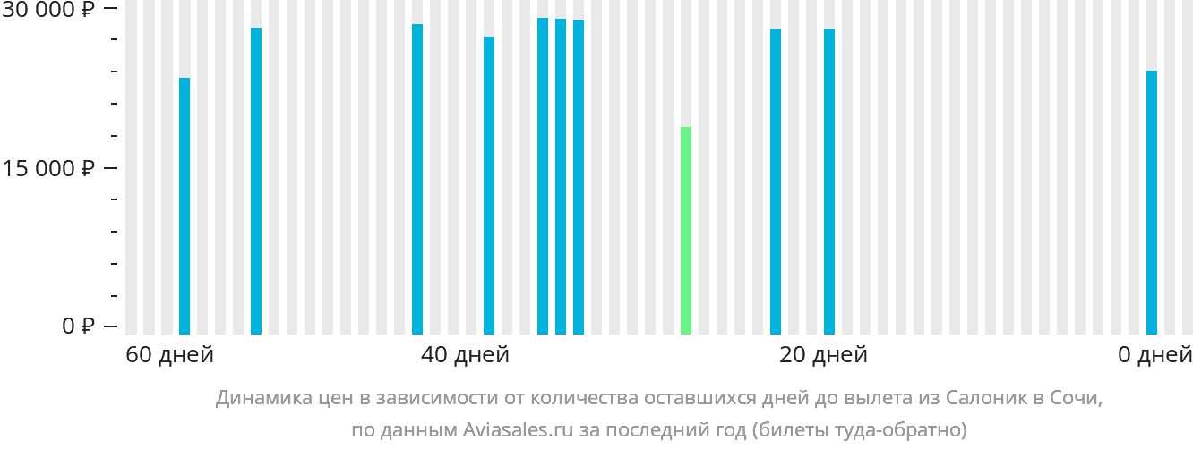 Динамика цен в зависимости от количества оставшихся дней до вылета из Салоник в Сочи