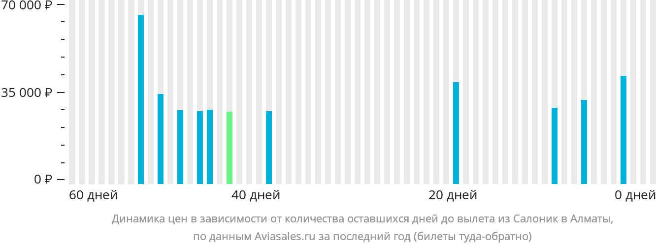 Динамика цен в зависимости от количества оставшихся дней до вылета из Салоник в Алматы