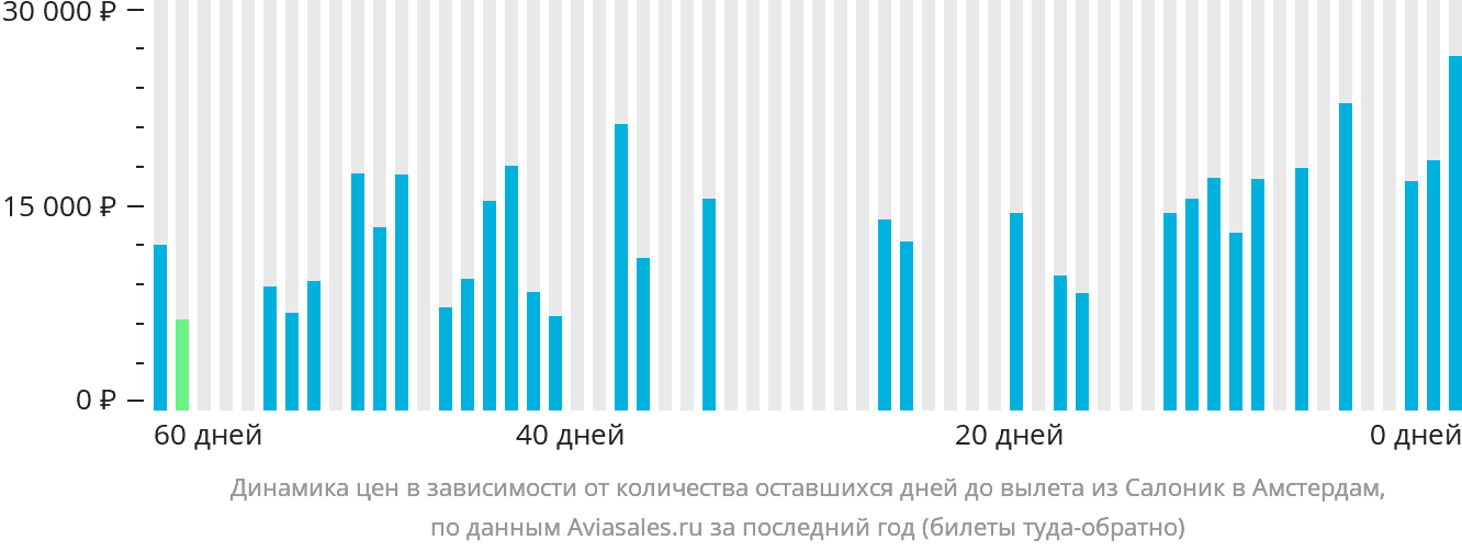 Динамика цен в зависимости от количества оставшихся дней до вылета из Салоник в Амстердам
