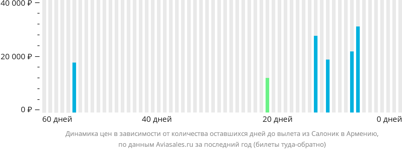 Динамика цен в зависимости от количества оставшихся дней до вылета из Салоник в Армению