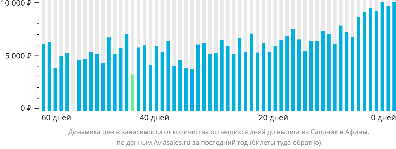 Динамика цен в зависимости от количества оставшихся дней до вылета из Салоник в Афины