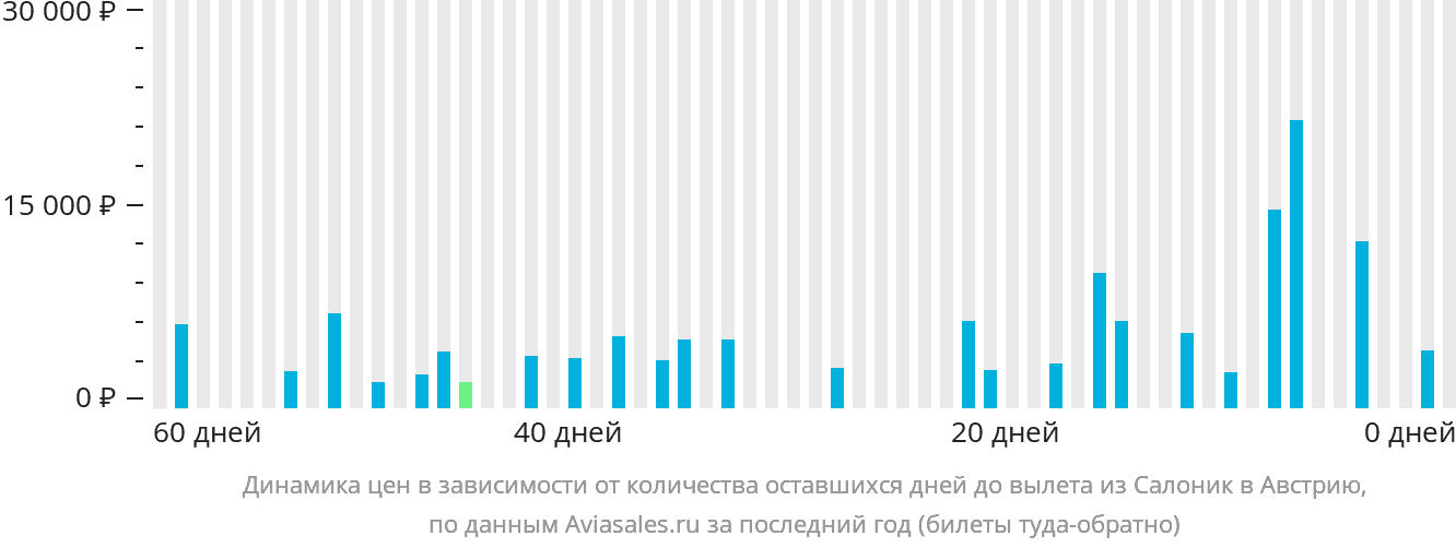 Динамика цен в зависимости от количества оставшихся дней до вылета из Салоник в Австрию