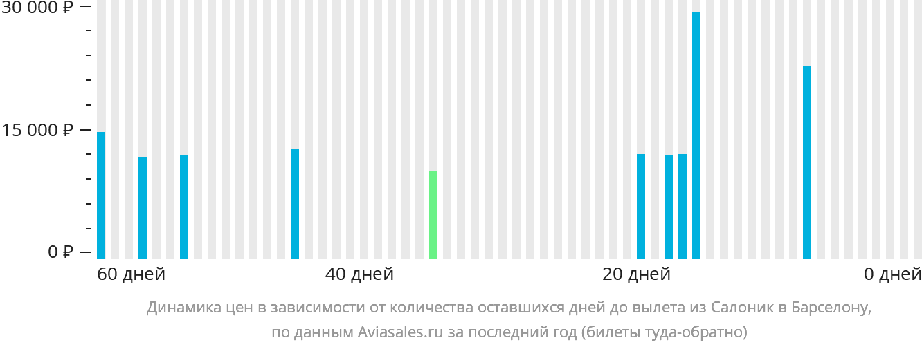Динамика цен в зависимости от количества оставшихся дней до вылета из Салоник в Барселону