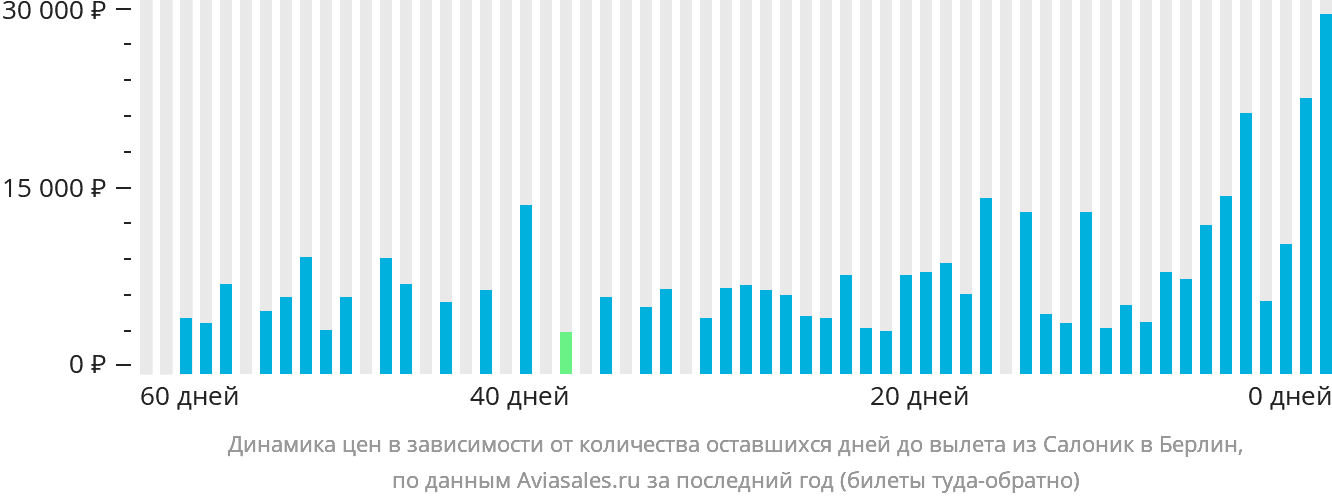 Динамика цен в зависимости от количества оставшихся дней до вылета из Салоник в Берлин