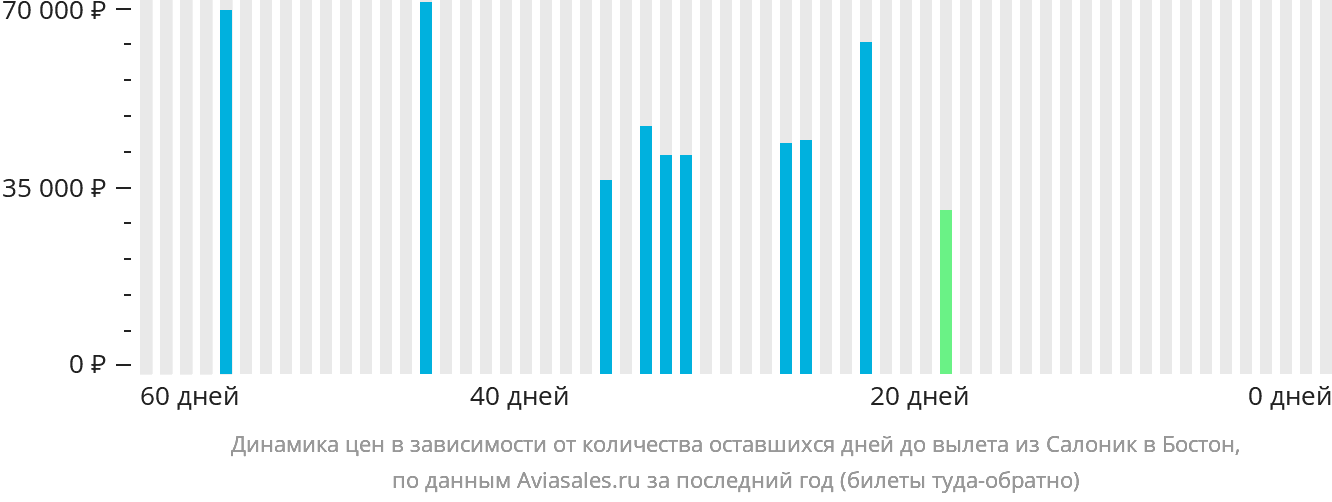 Динамика цен в зависимости от количества оставшихся дней до вылета из Салоник в Бостон