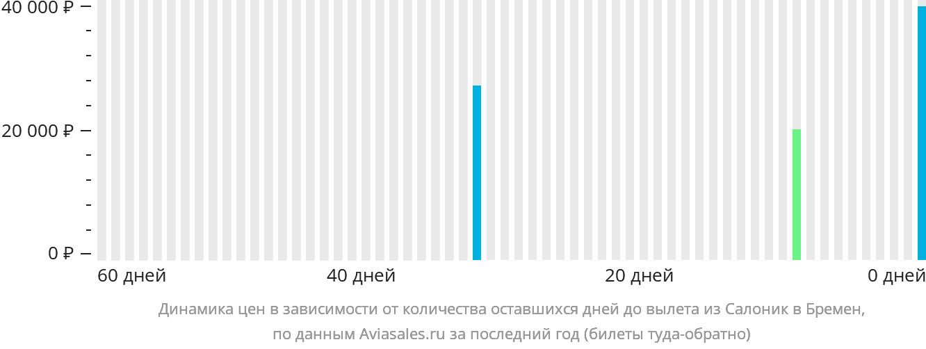 Динамика цен в зависимости от количества оставшихся дней до вылета из Салоник в Бремен