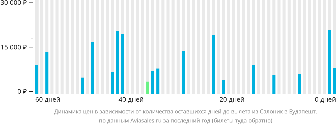 Динамика цен в зависимости от количества оставшихся дней до вылета из Салоник в Будапешт