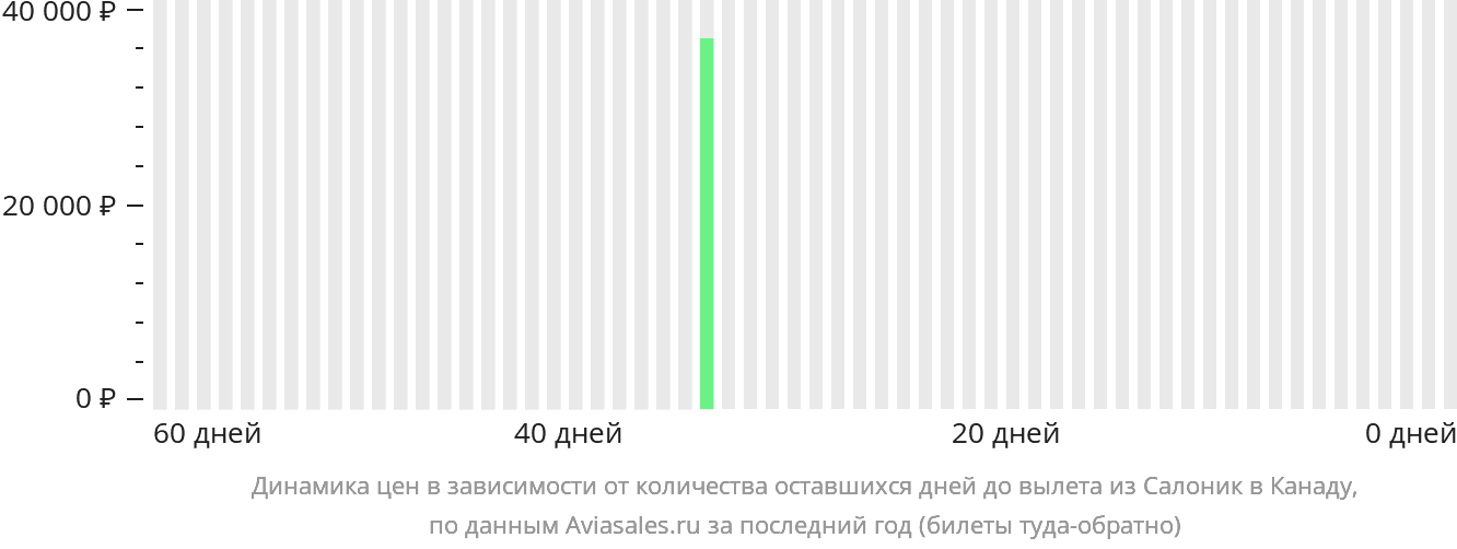 Динамика цен в зависимости от количества оставшихся дней до вылета из Салоник в Канаду