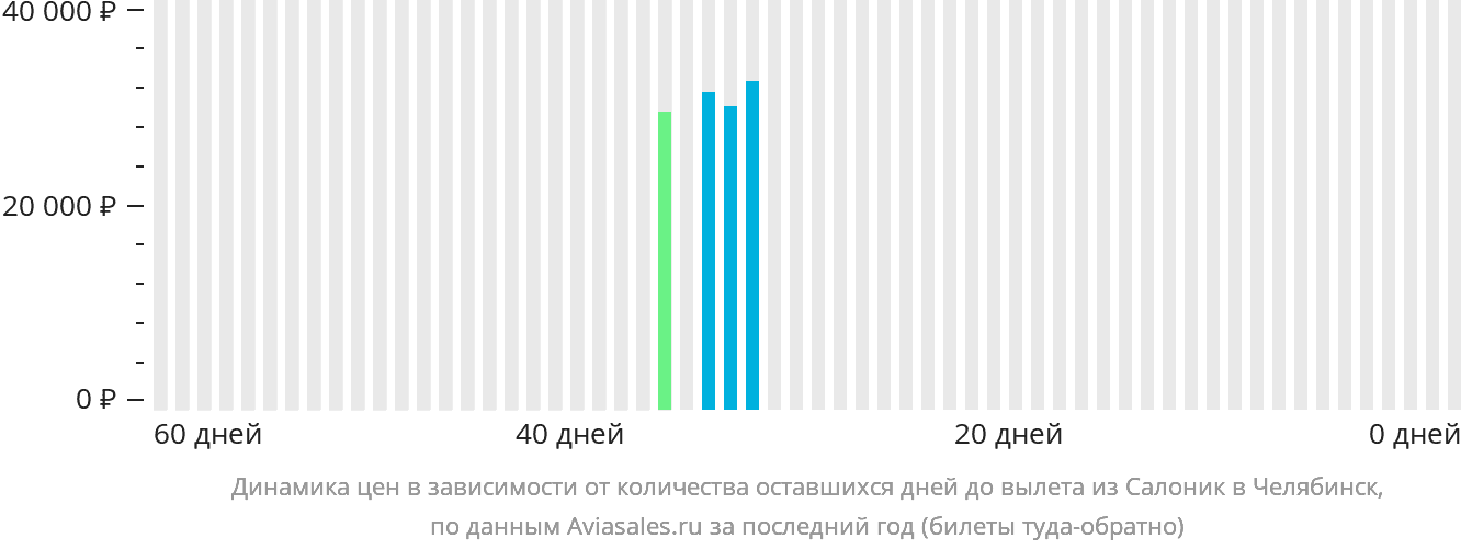 Динамика цен в зависимости от количества оставшихся дней до вылета из Салоник в Челябинск