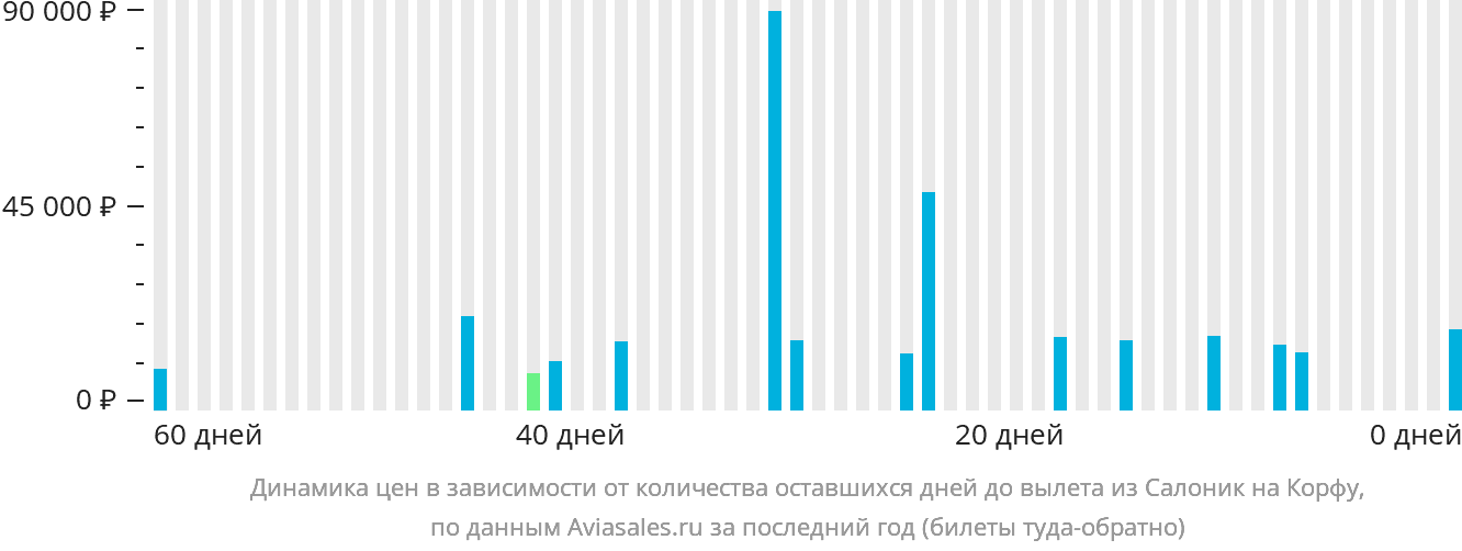 Динамика цен в зависимости от количества оставшихся дней до вылета из Салоник на Корфу