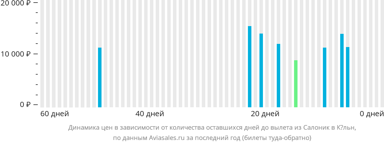 Динамика цен в зависимости от количества оставшихся дней до вылета из Салоник в Кёльн