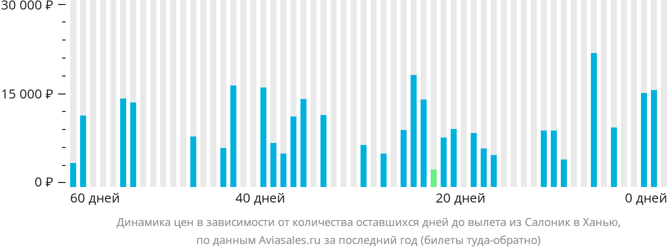 Динамика цен в зависимости от количества оставшихся дней до вылета из Салоник в Ханью