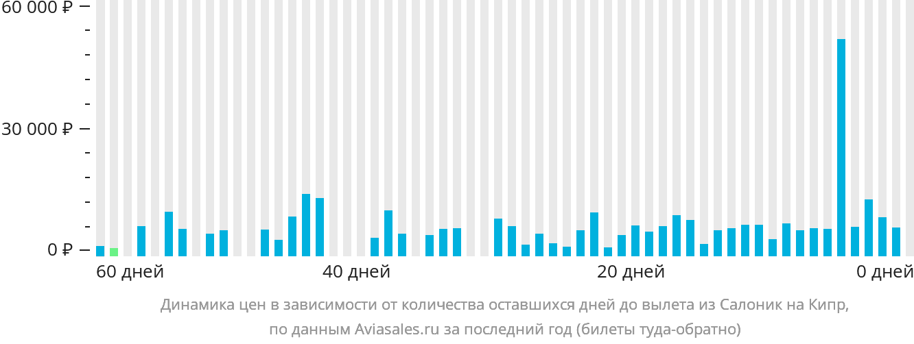Динамика цен в зависимости от количества оставшихся дней до вылета из Салоник на Кипр