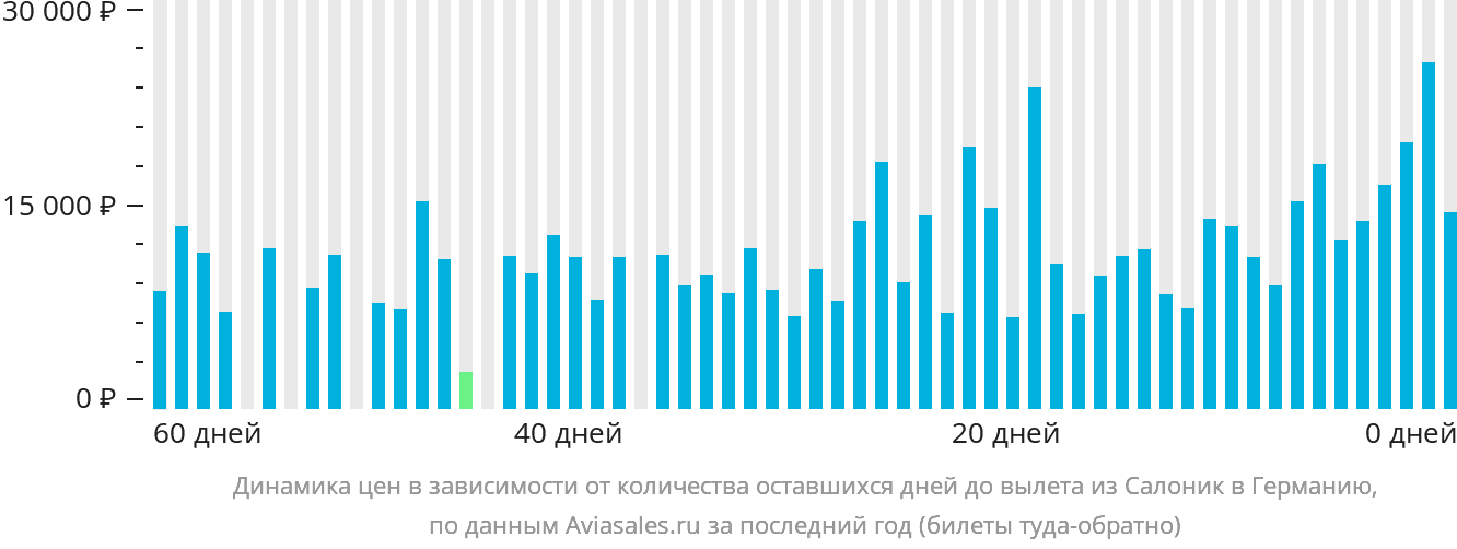 Динамика цен в зависимости от количества оставшихся дней до вылета из Салоник в Германию
