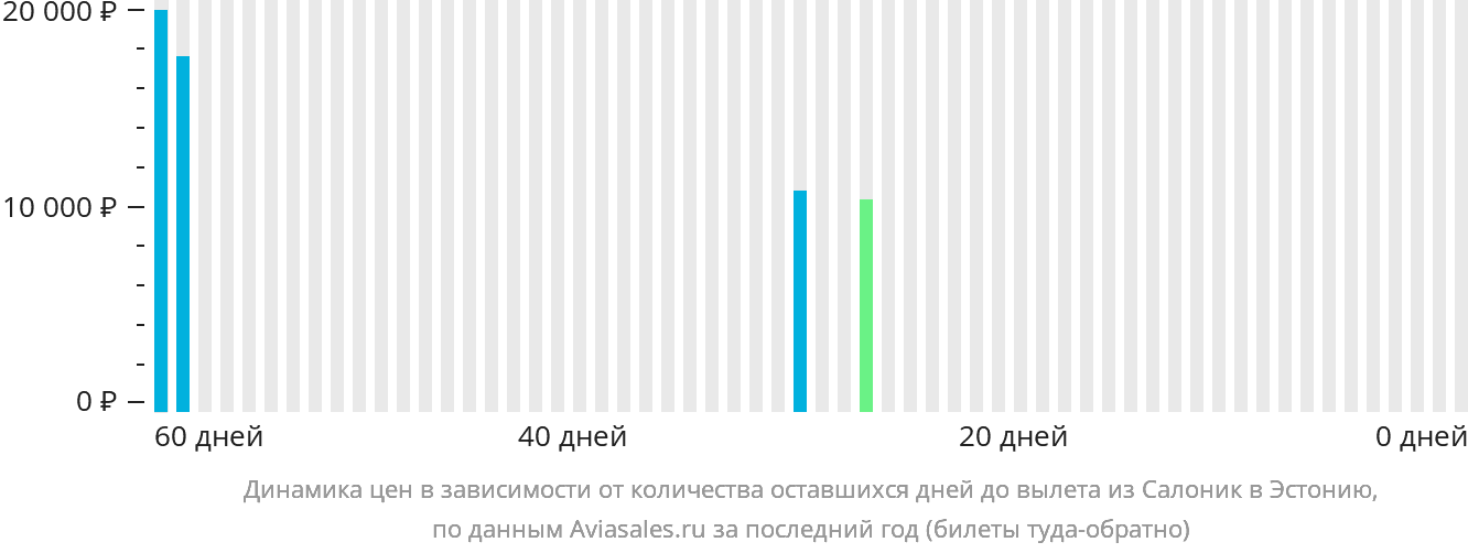 Динамика цен в зависимости от количества оставшихся дней до вылета из Салоник в Эстонию