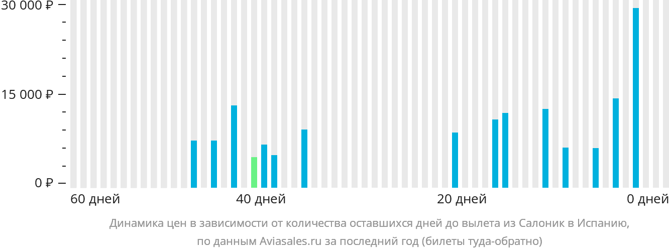 Динамика цен в зависимости от количества оставшихся дней до вылета из Салоник в Испанию
