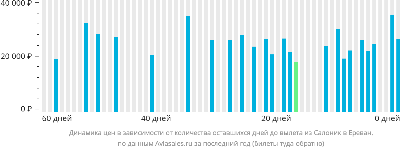 Динамика цен в зависимости от количества оставшихся дней до вылета из Салоник в Ереван
