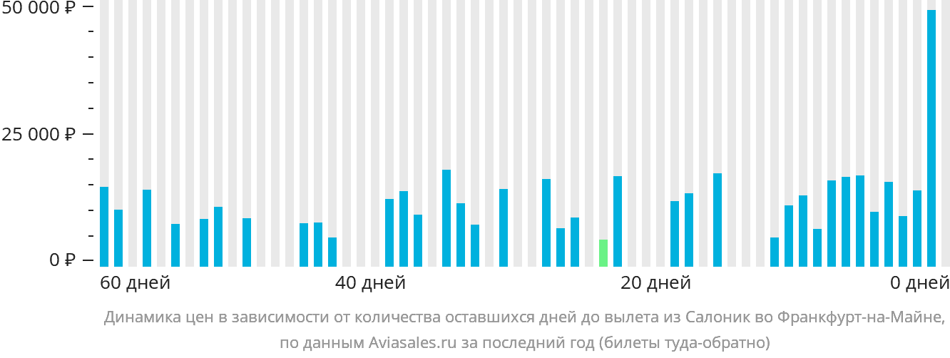 Динамика цен в зависимости от количества оставшихся дней до вылета из Салоник во Франкфурт-на-Майне