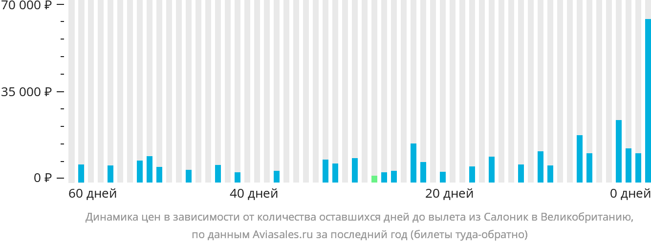 Динамика цен в зависимости от количества оставшихся дней до вылета из Салоник в Великобританию