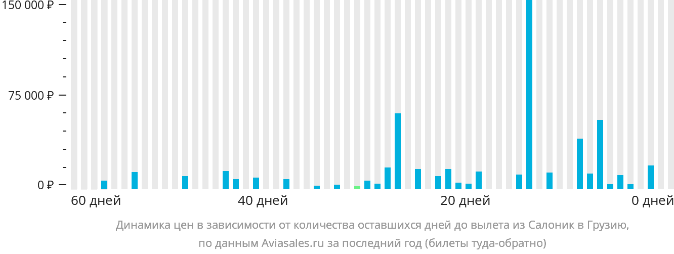 Динамика цен в зависимости от количества оставшихся дней до вылета из Салоник в Грузию