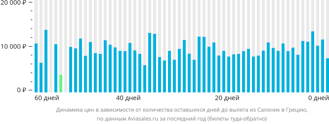 Динамика цен в зависимости от количества оставшихся дней до вылета из Салоник в Грецию