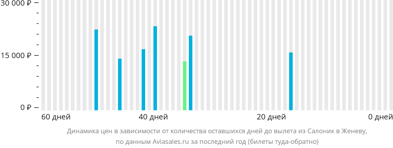 Динамика цен в зависимости от количества оставшихся дней до вылета из Салоник в Женеву