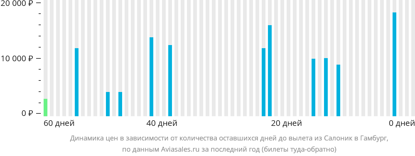 Динамика цен в зависимости от количества оставшихся дней до вылета из Салоник в Гамбург
