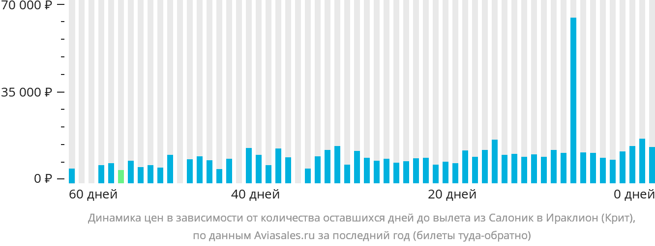 Динамика цен в зависимости от количества оставшихся дней до вылета из Салоник в Ираклион