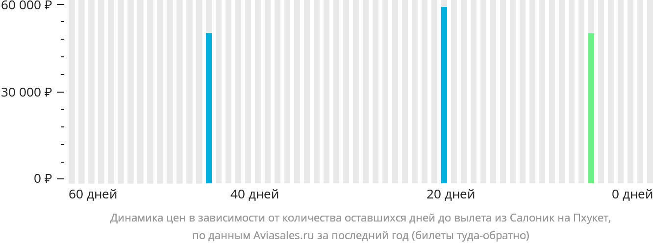 Динамика цен в зависимости от количества оставшихся дней до вылета из Салоник на Пхукет