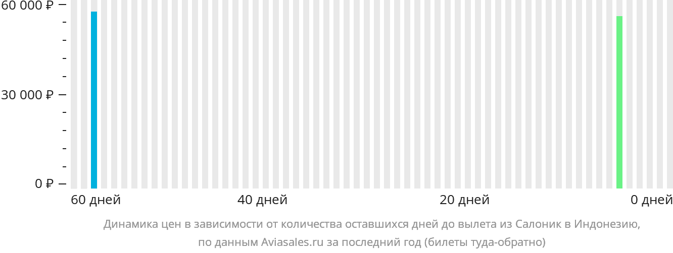 Динамика цен в зависимости от количества оставшихся дней до вылета из Салоник в Индонезию