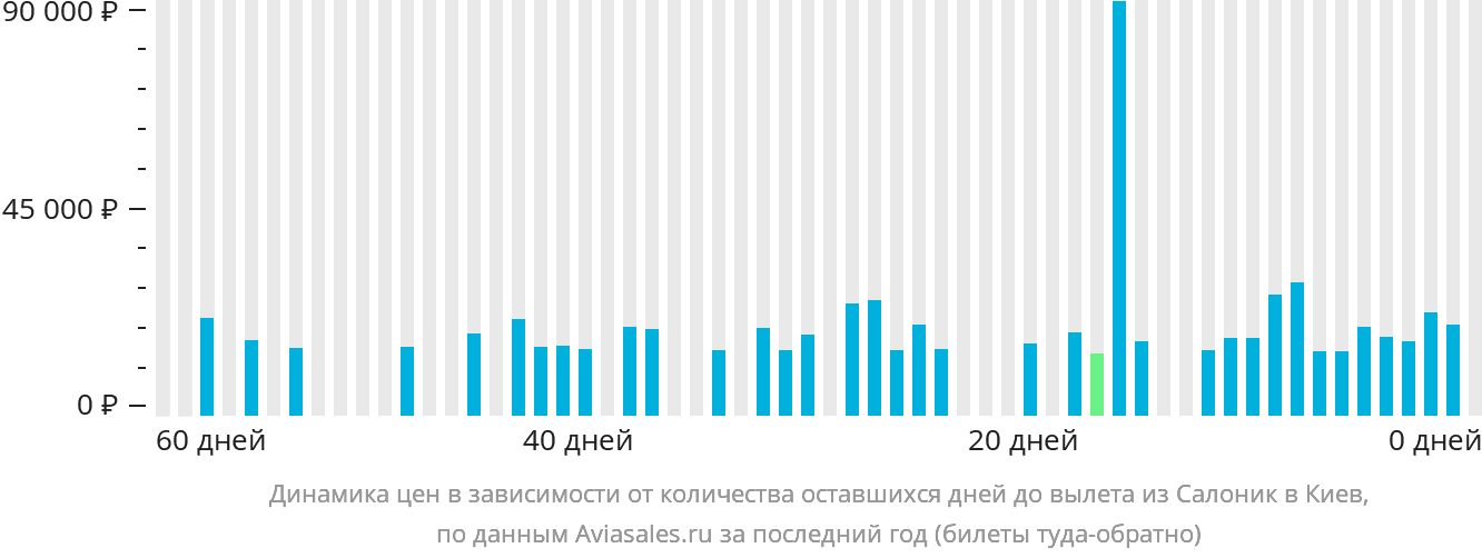 Динамика цен в зависимости от количества оставшихся дней до вылета из Салоник в Киев